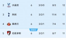 曼城实力雄厚，稳坐积分榜前三！