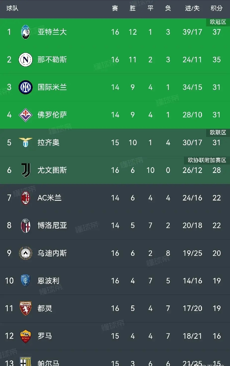 尤文图斯连胜巴黎，保持不败